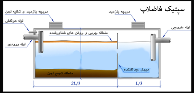 سپتیک تانک,مخزن سپتیک تانک